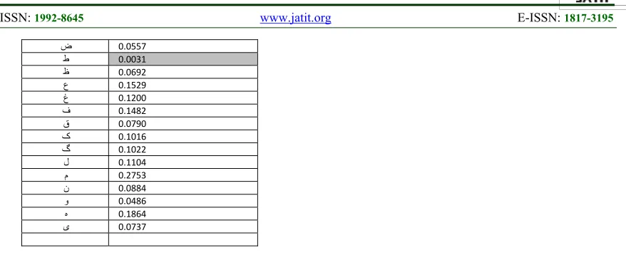 Table 3 The results of matching process between 30 sample “ﻁ” character with 5 Prototype pattern dataset characters