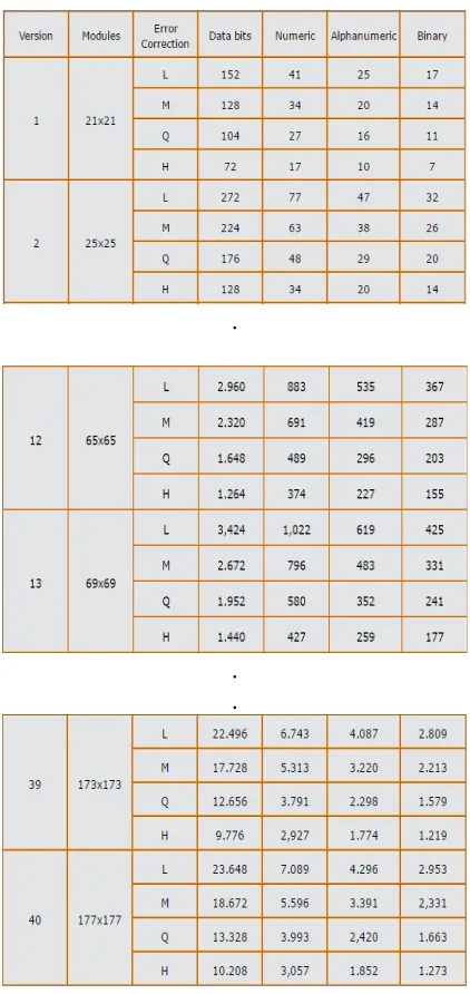 Table 1: QR Code Data Size 