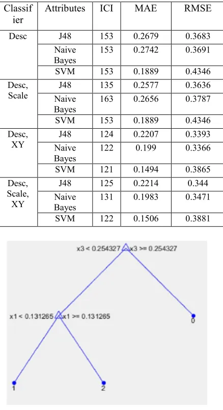 Table 9: Error Rate of prediction model in identifying the aligning approach used for registering two SAR images with 10 fold Cross Validation