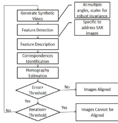 Table 1: Review of SAR Image Alignment using Standard Feature based and Iterative approaches