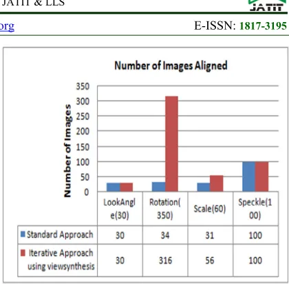 Figure 5: Average Alignment time for without view 