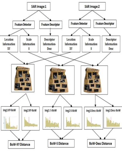 Figure 6: Flow diagram of proposed feature attribute computation using Bag of Visual Words model 