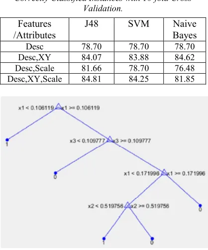 Figure 8: Flow diagram of proposed feature attribute computation using Bag of Words model 