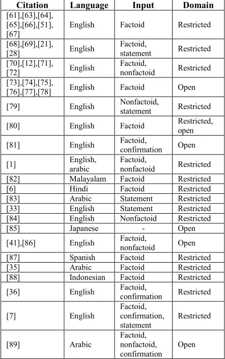 Table 1: Previous Studies on QAS Development 