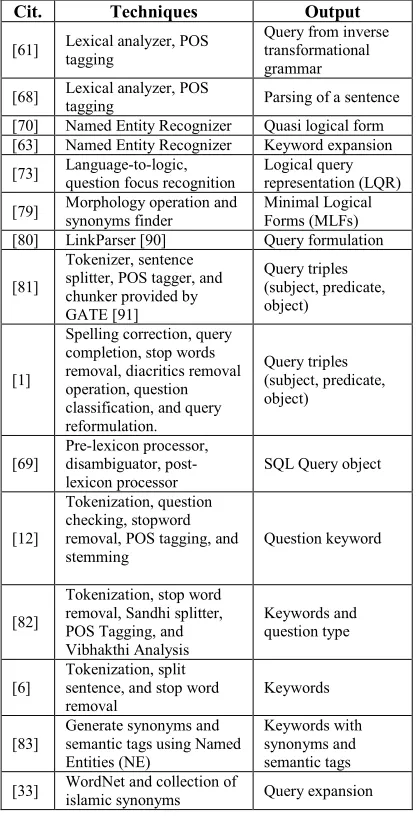 Table 3: Analysis Review of Question Processing Using Linguistic Approach 