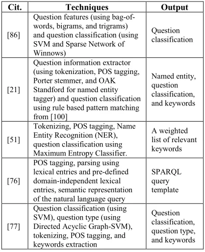 Table 5: Analysis Review of Question Processing Using Semantic Approach 