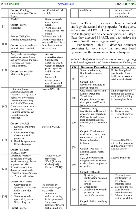 Table 11: Analysis Review of Document Processing using Rule Based Approach and Answer Extraction Techniques  
