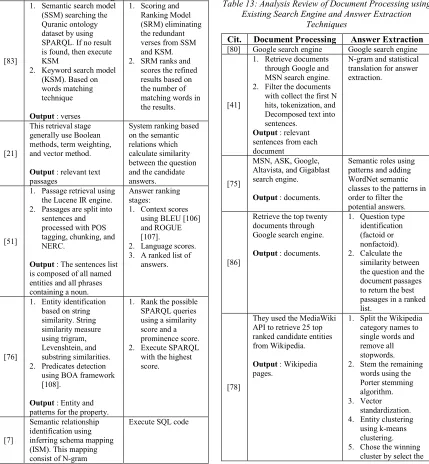 Table 12: Analysis Review of Document Processing using Hybrid Approach and Answer Extraction Techniques 