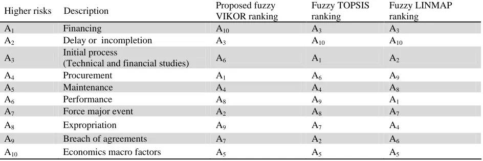 Table 5Three fuzzy compromise solution methods 