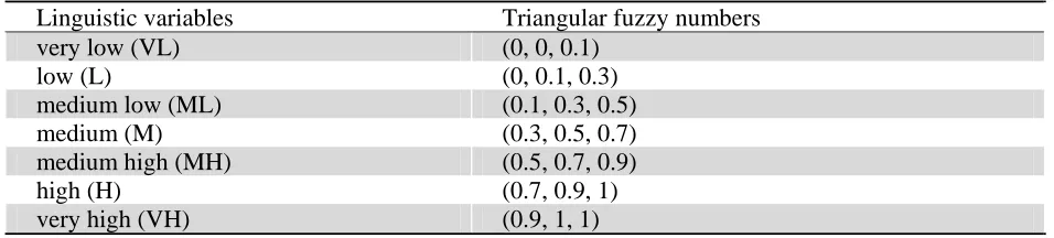 Table 1 Relations between linguistic variables and triangular fuzzy numbers 