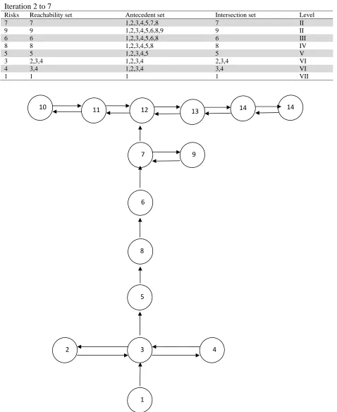 Table 7  Iteration 2 to 7 Risks Reachability set 