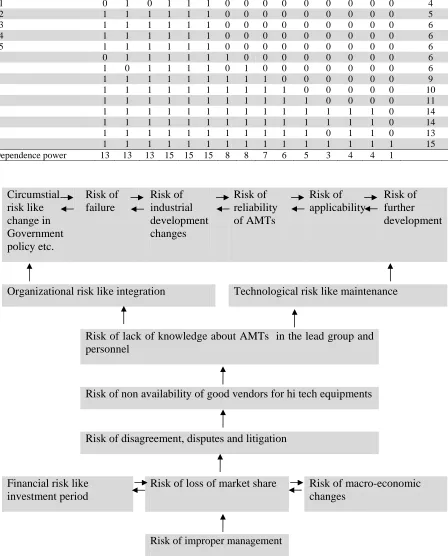 Table 8  Conical matrix Risks 