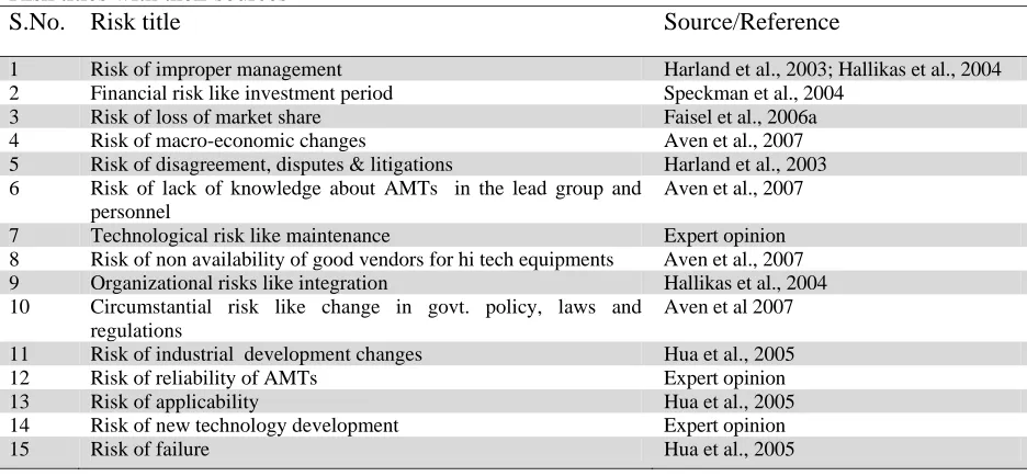Table 1  Risk titles with their sources S.No. Risk title 