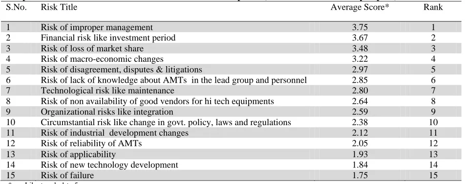 Table 2  Response of Indian industries for risks in AMTs adoption (Extracted from survey report) S.No