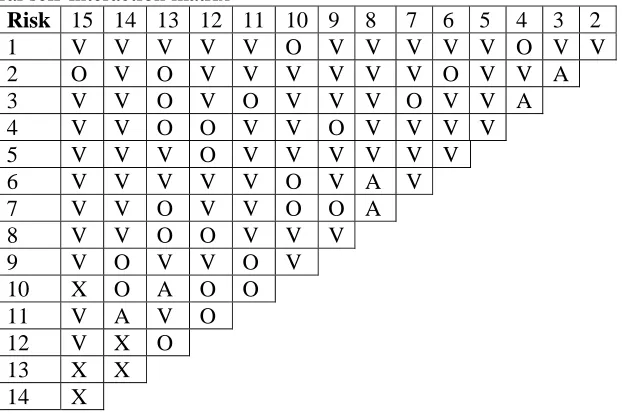 Table 3  Structural self-interaction matrix Risk 15 14 13 12