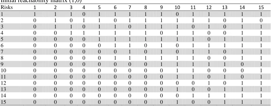 Table 4  Initial reachability matrix (1,0) 