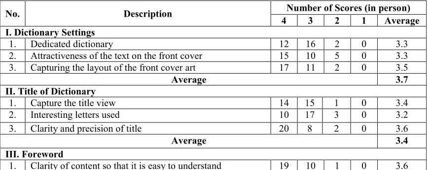 Table 2: The Result of Effectiveness of Dictionary of Loan Words in Balinese done in the field 