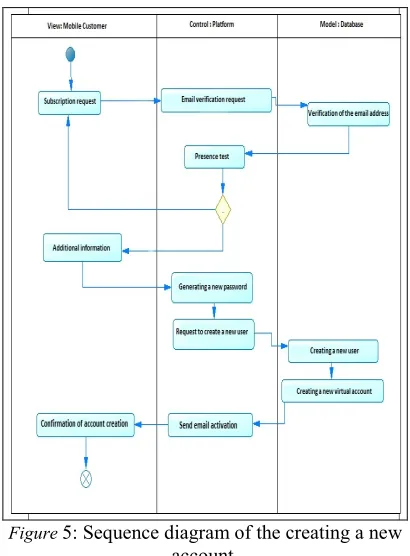 Figure 5: Sequence diagram of the creating a new 
