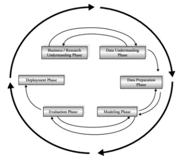 Figure 1: CRISP-DM Methodology   