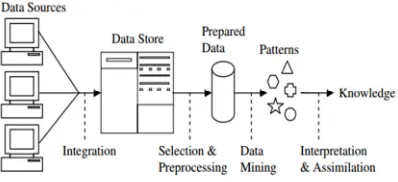 Figure 5: Data Mining Process[29, slide. 5] 