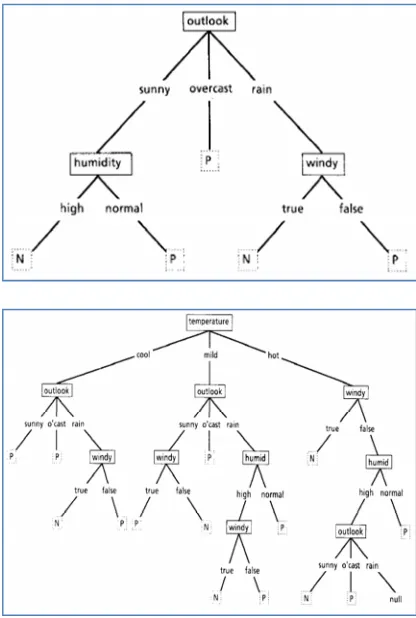 Figure 6: Input Attribute Set x to Its Class y[28, p.146]  