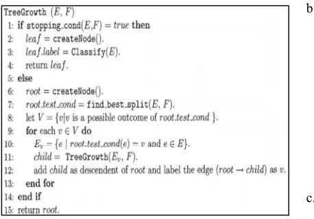 Figure 9: C4.5 Algorithm[28, p.164]  