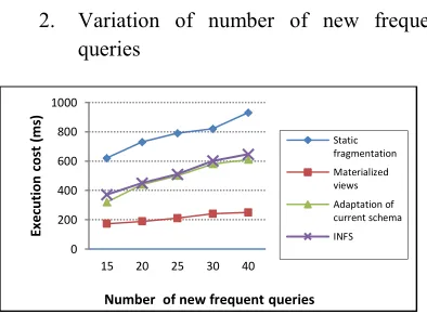 Figure 10:Reduction rate of new queries execution cost 