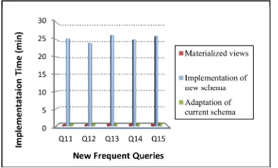 Figure 12:Implementation cost of materialized views an incremental HF schema in the case of new frequent queries 