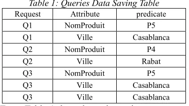 Table 1: Queries Data Saving Table 