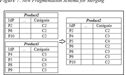 Figure 7: New Fragmentation Schema for Merging 