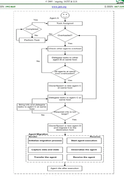 Figure 2 The Spawning And Mobility 