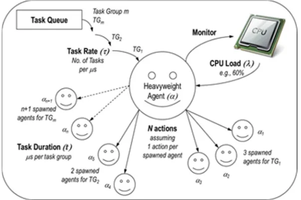Figure 3 Dynamic Spawning Of Agents  