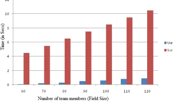Figure 6:  Dimensionality based data sharing in cloud  with field size with group members