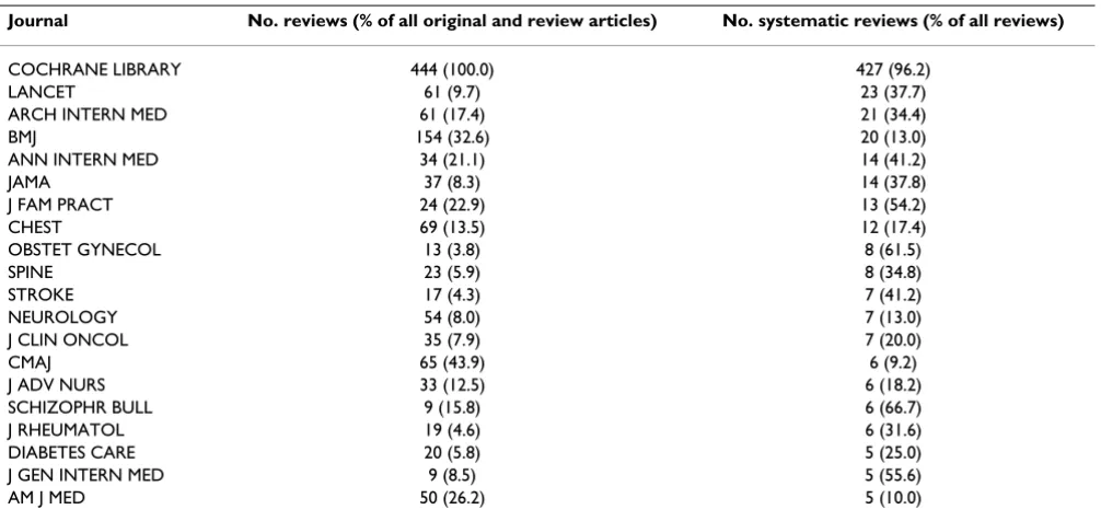 Table 2: The 20 clinical journals that published the most systematic reviews in 2000