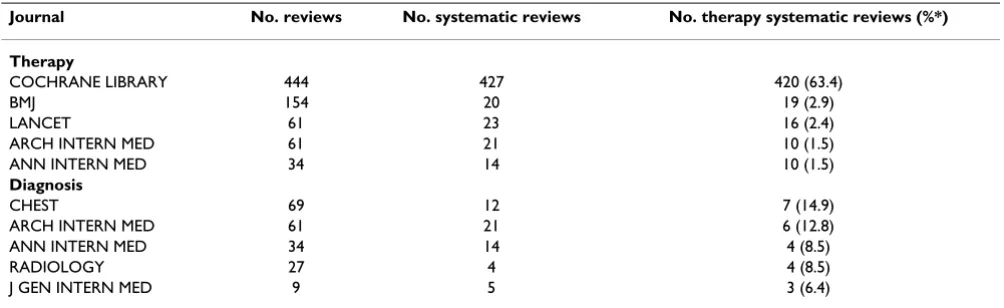Table 3: The five clinical journals that published the most systematic reviews by purpose category in 2000