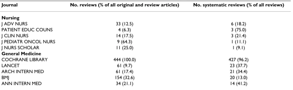 Table 4: The five clinical journals that published the most systematic reviews by audience in 2000