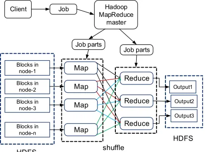 Figure 1: MapReduce processes [18]. 