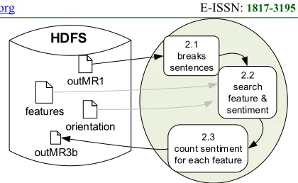Figure 4: Analysis Sentiment MapReduce. 