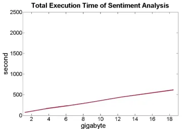 Figure 4: The Execution Time of Review Preprocessing.  