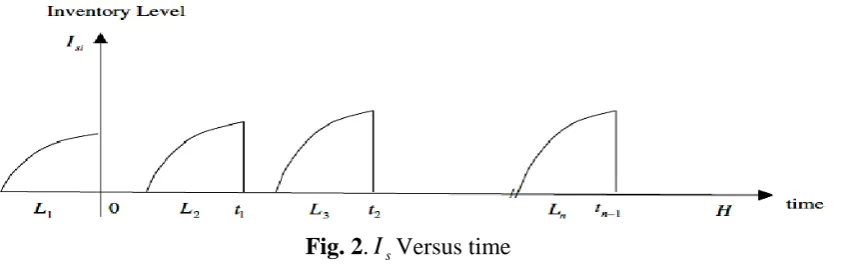 Fig. 2.I Versus time s