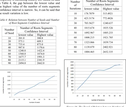 Figure 16: The Trend of Relation between Number of Iterations and Number Root Segments 