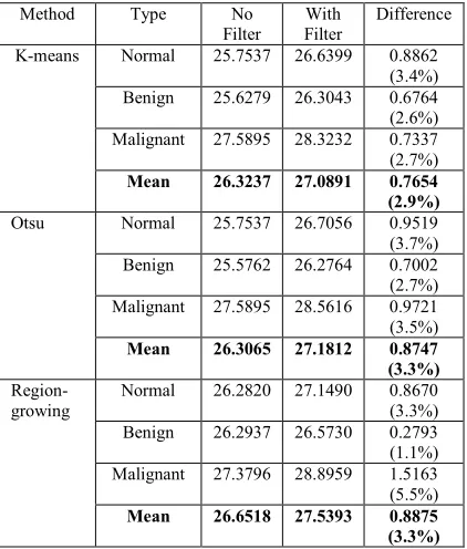 Table 1: PSNR values for three segmentation methods. 
