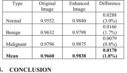 Table 5: Gray level values for the original and enhanced 