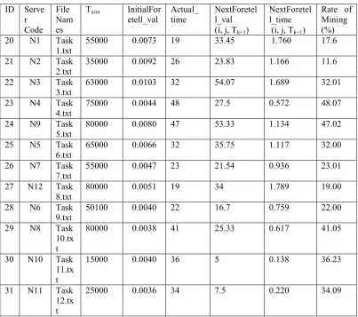 Table 9. Mining of nodes 