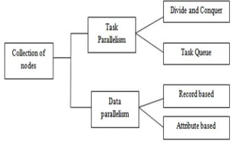 Figure. 1 Workflow of Parallel Data mining process 