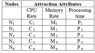 Table 2: List Of Nodes And Its Attraction Attributes 