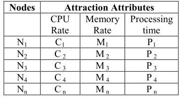 Table 2: List Of Nodes And Its Attraction Attributes 