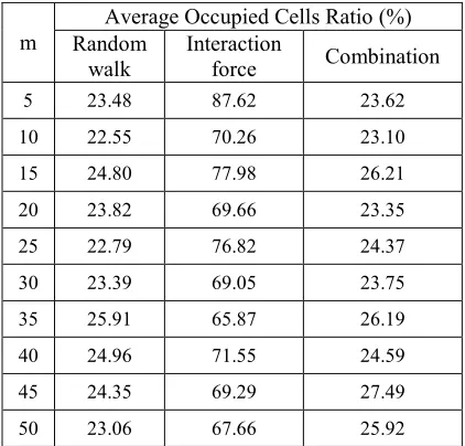 Table 3: Average Occupied Cell Ratio 