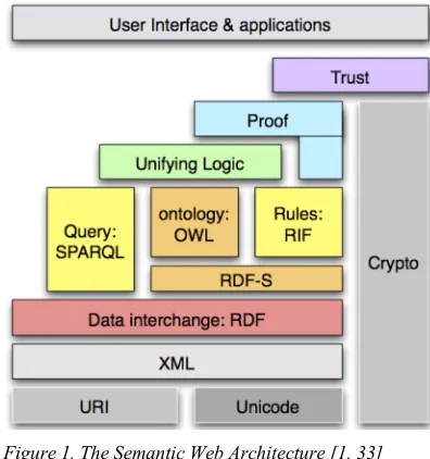 Figure 1. The Semantic Web Architecture [1, 33] 