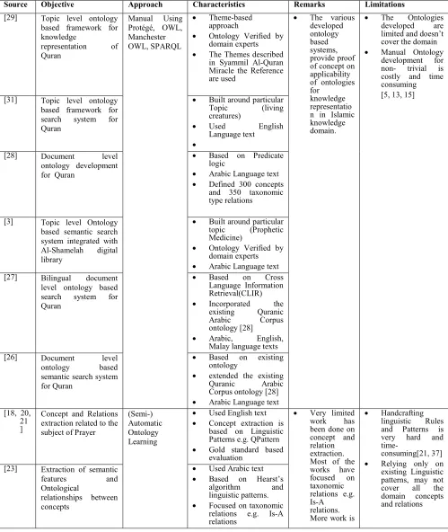 Table 1 comparison of different approaches towards ontology development for Islamic knowledge domain 
